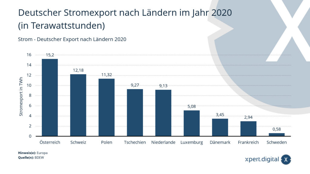 Strom - Deutscher Export nach Ländern