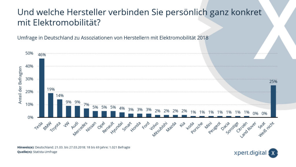 Umfrage in Deutschland zu Assoziationen von Herstellern mit Elektromobilität