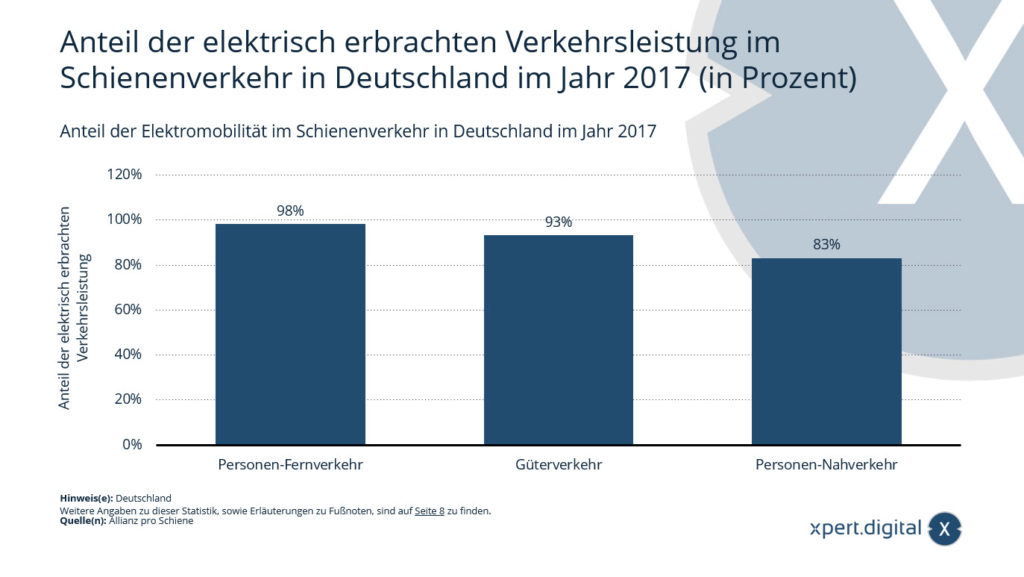 Anteil der Elektromobilität im Schienenverkehr in Deutschland