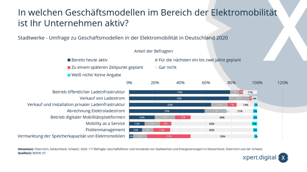 Umfrage zu Geschäftsmodellen in der Elektromobilität in Deutschland