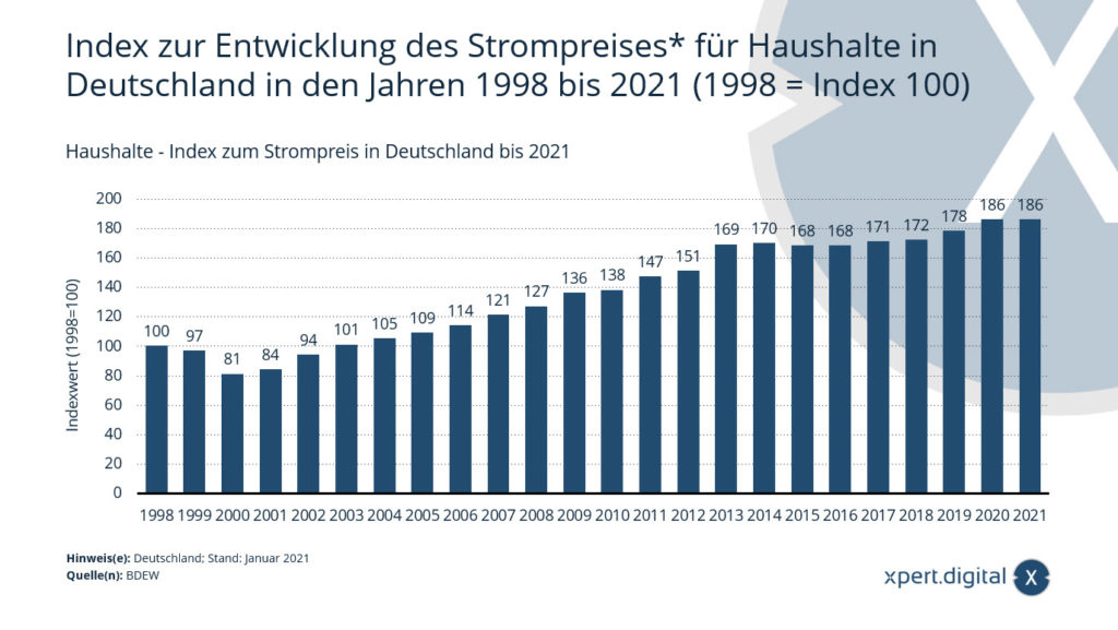 Haushalte - Index zum Strompreis in Deutschland bis 2021