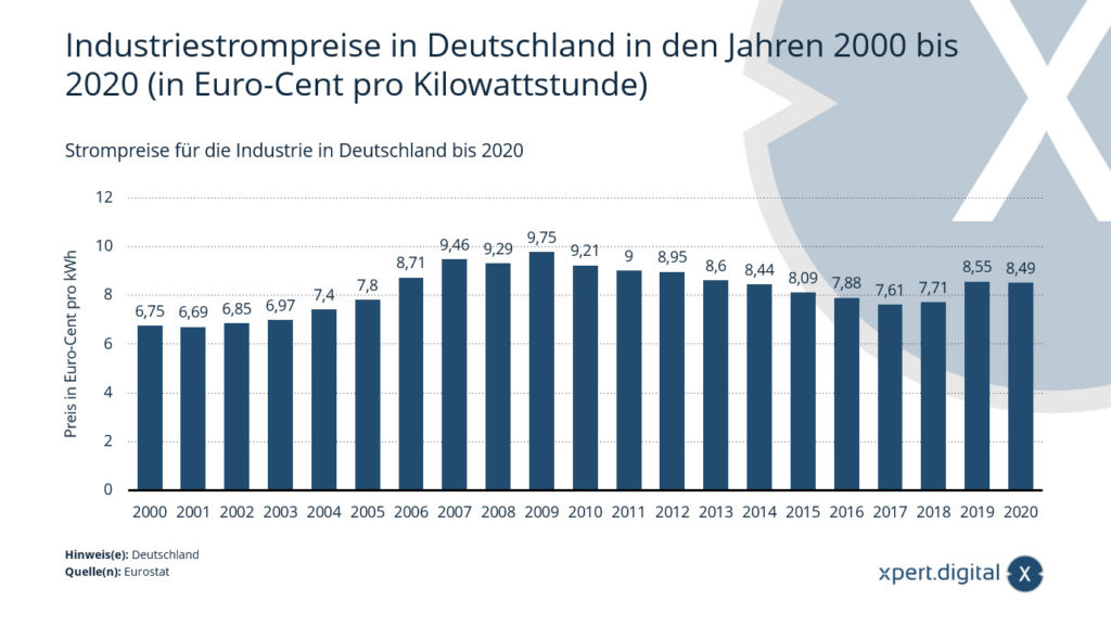 Strompreise für die Industrie in Deutschland (ohne Stromsteuer)