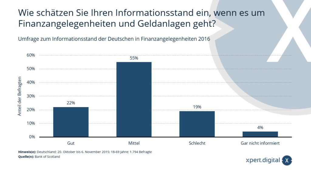 Umfrage zum Informationsstand der Deutschen in Finanzangelegenheiten