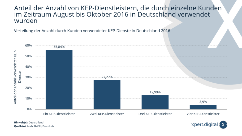 Verteilung der Anzahl durch Kunden verwendeter KEP-Dienste in Deutschland