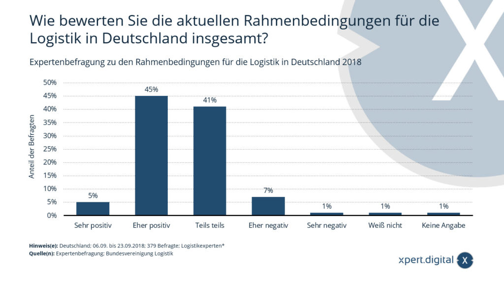 Rahmenbedingungen für die Logistik in Deutschland