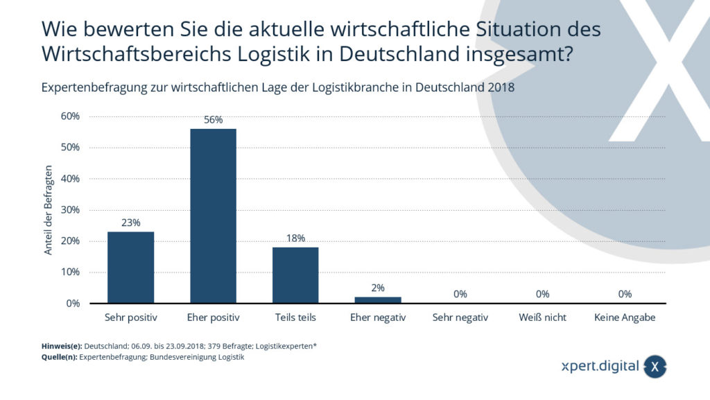 Expertenbefragung zur wirtschaftlichen Lage der Logistikbranche in Deutschland