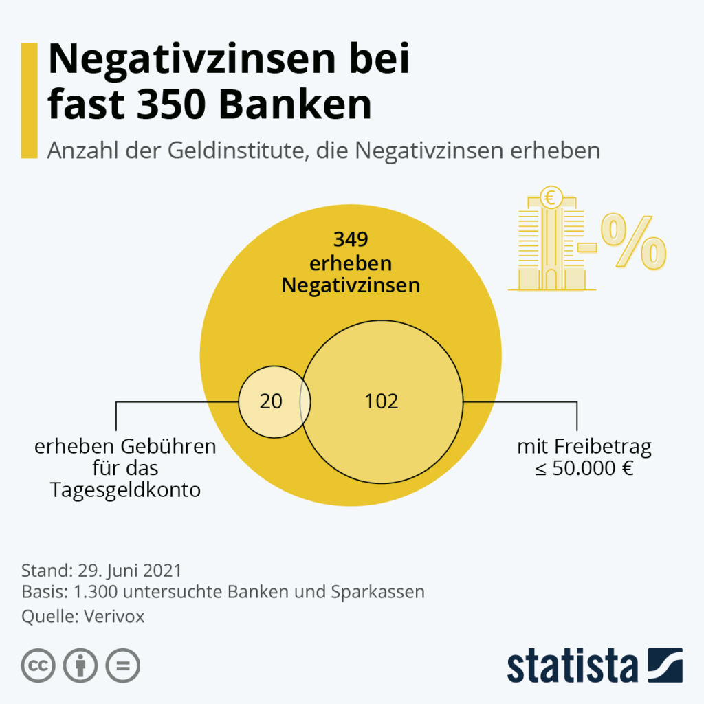 Negativzinsen bei fast 350 Banken
