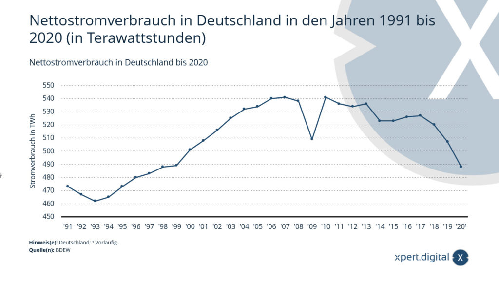Nettostromverbrauch in Deutschland