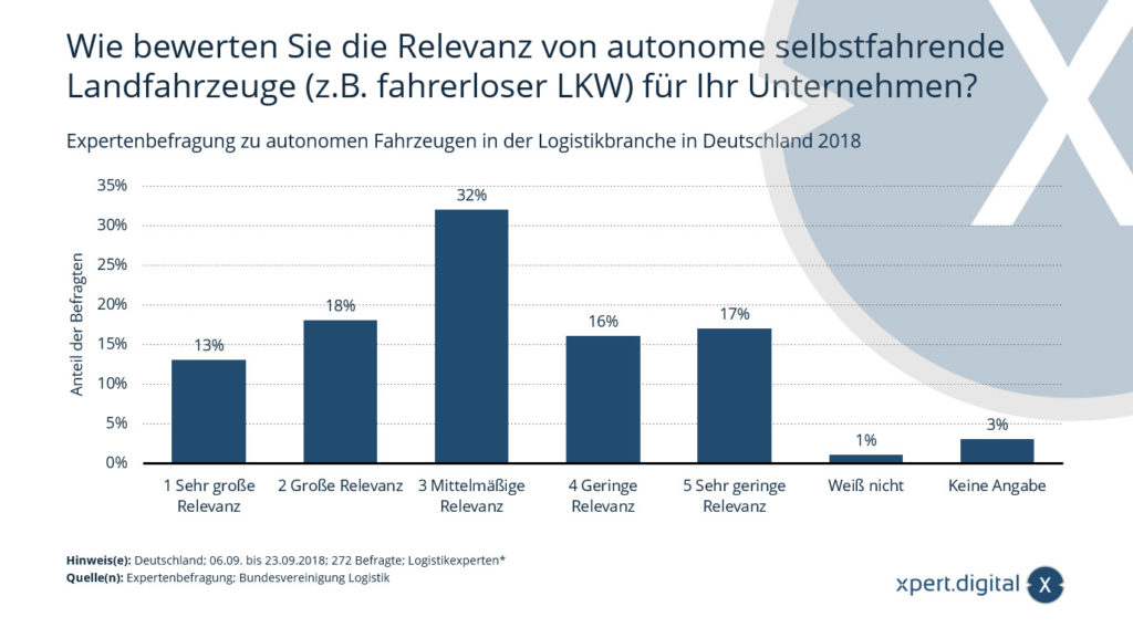 Expertenbefragung zur Relevanz von autonomen Fahrzeugen in der Logistikbranche