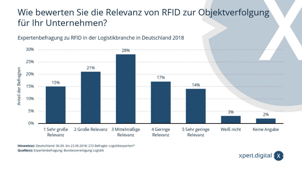 Expertenbefragung zu RFID in der Logistikbranche in Deutschland