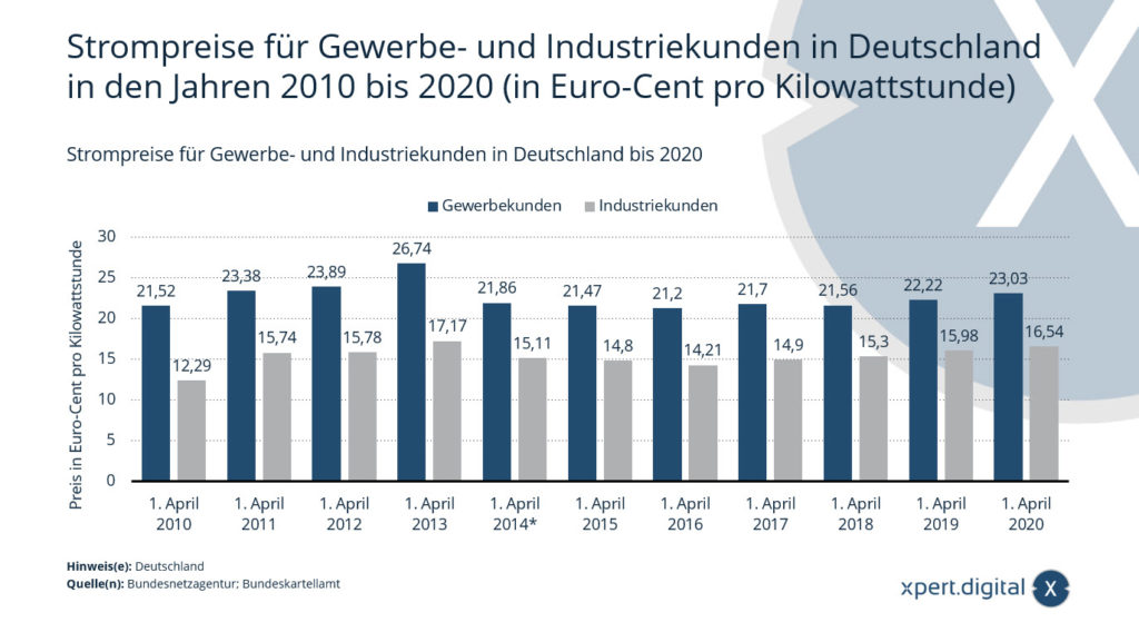 Strompreise für Gewerbe- und Industriekunden in Deutschland