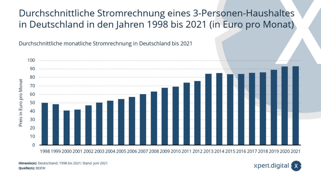 Durchschnittliche monatliche Stromrechnung in Deutschland