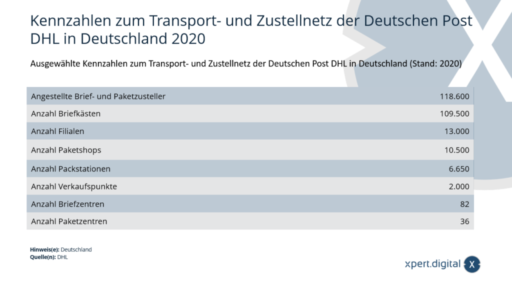 Kennzahlen zum Transport- und Zustellnetz der Deutschen Post DHL in Deutschland