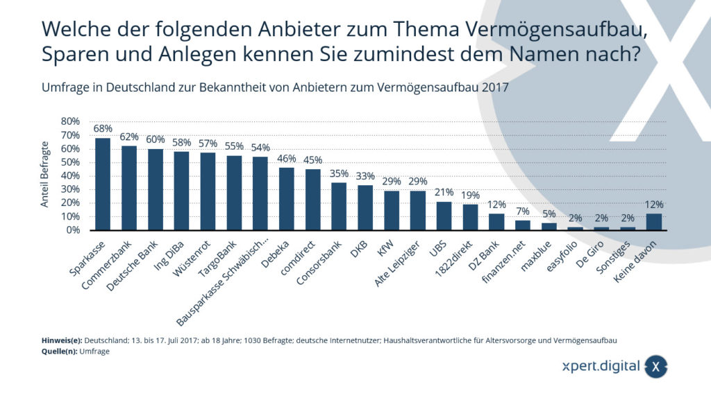Umfrage in Deutschland zur Bekanntheit von Anbietern zum Vermögensaufbau