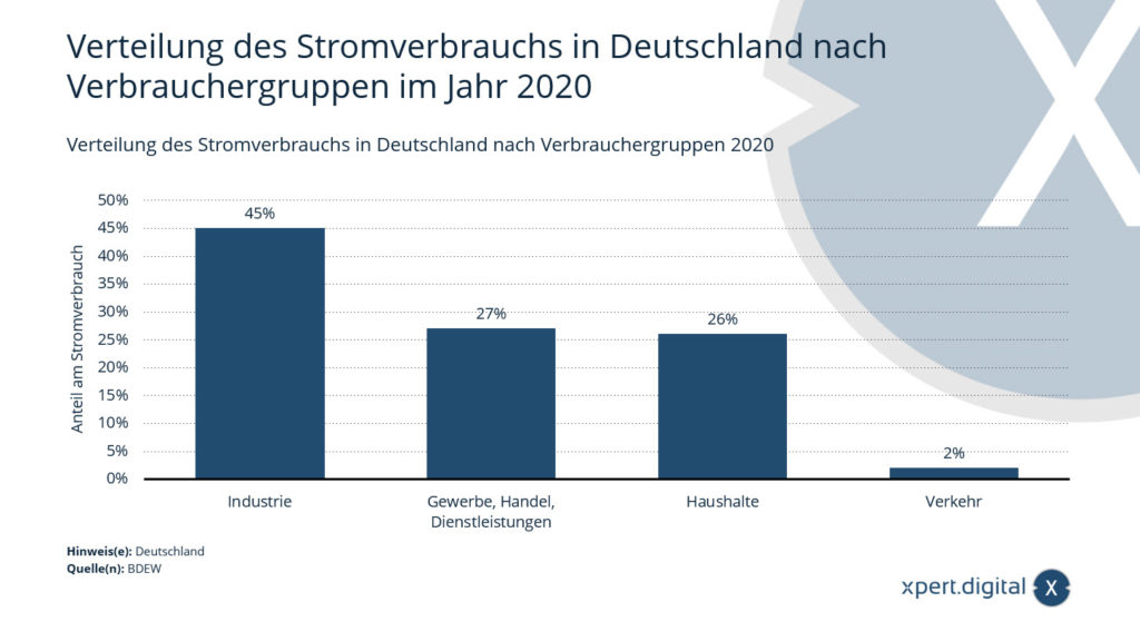 Verteilung des Stromverbrauchs in Deutschland nach Verbrauchergruppen