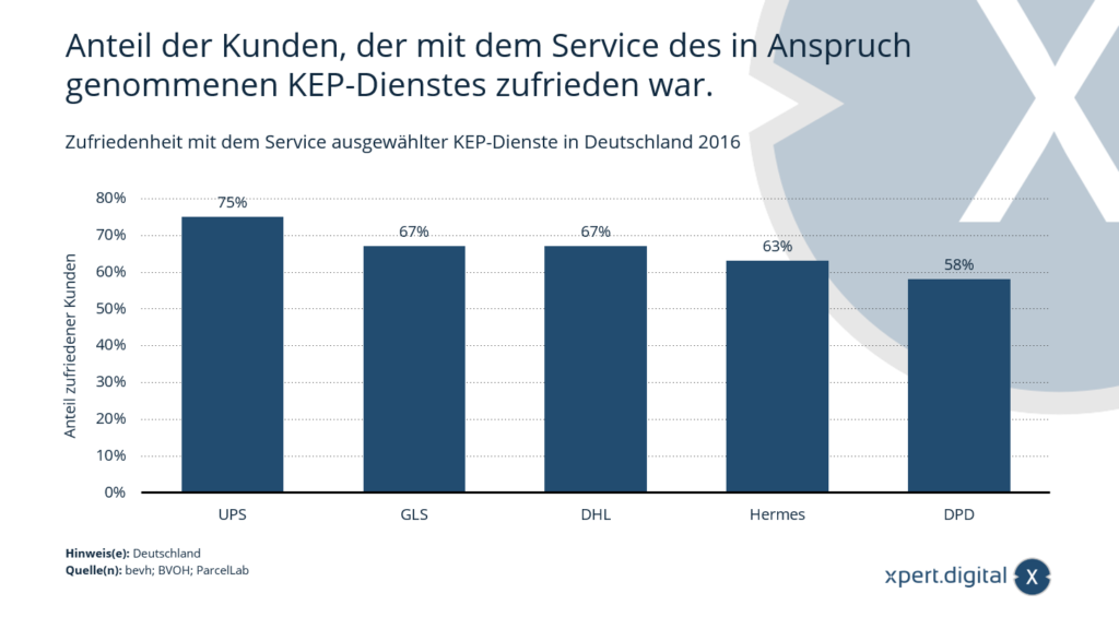 Zufriedenheit mit dem Service ausgewählter KEP-Dienste in Deutschland