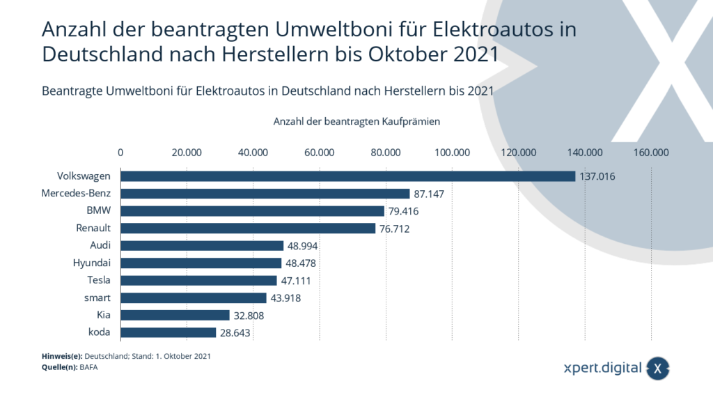 Beantragte Umweltboni für Elektroautos in Deutschland nach Herstellern bis 2021