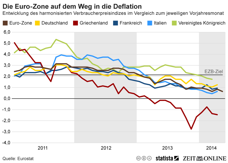 2014: Die Eurozone auf dem Weg in die Deflation