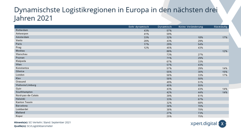 Dynamischste Logistikregionen in Europa in den nächsten drei Jahren 2021