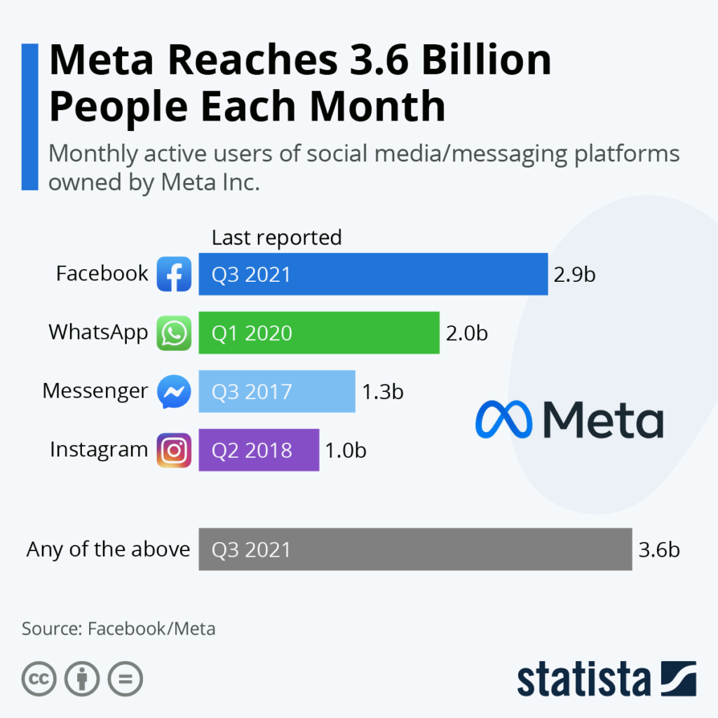 Meta erreicht 3,6 Milliarden Menschen pro Monat