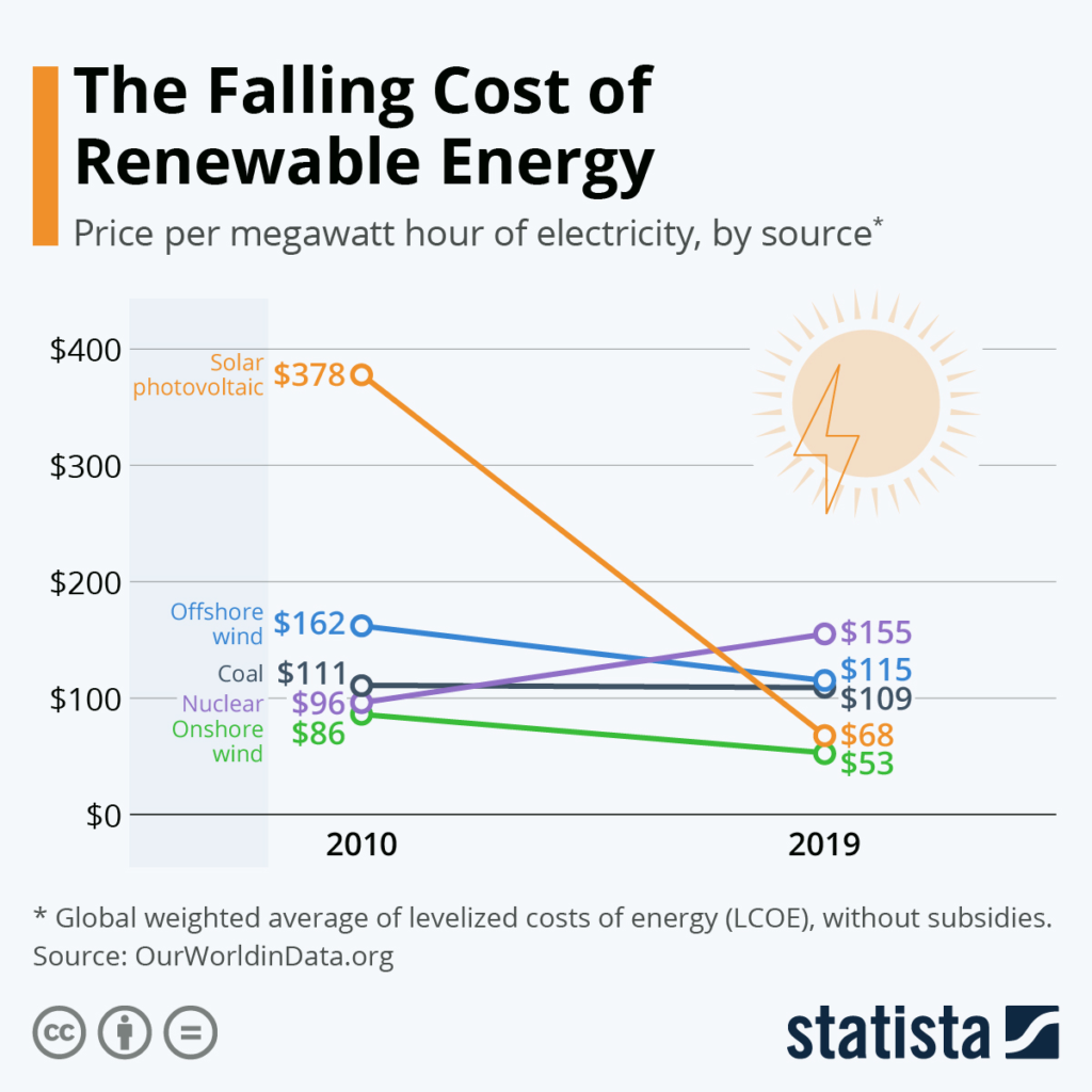 Die sinkenden Kosten für erneuerbare Energien