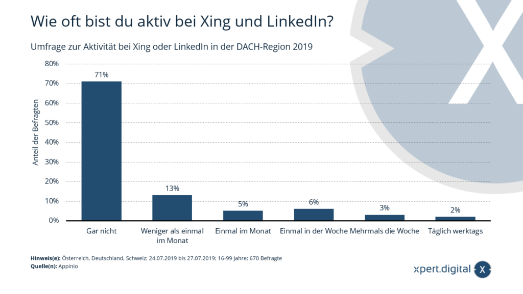 Umfrage zur Aktivität bei Xing oder LinkedIn in der DACH-Region - Bild: Xpert.Digital