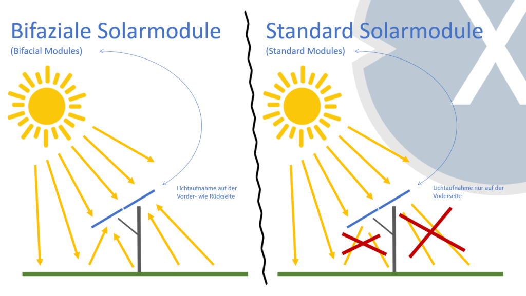 Funktionsweise Bifacial/Bifazial Solarmodule - Bild: Xpert.Digital