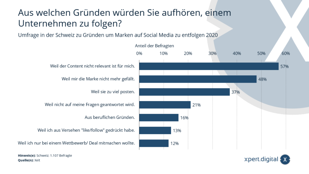 Umfrage in der Schweiz zu Gründen um Marken auf Social Media zu entfolgen - Bild: Xpert.Digital
