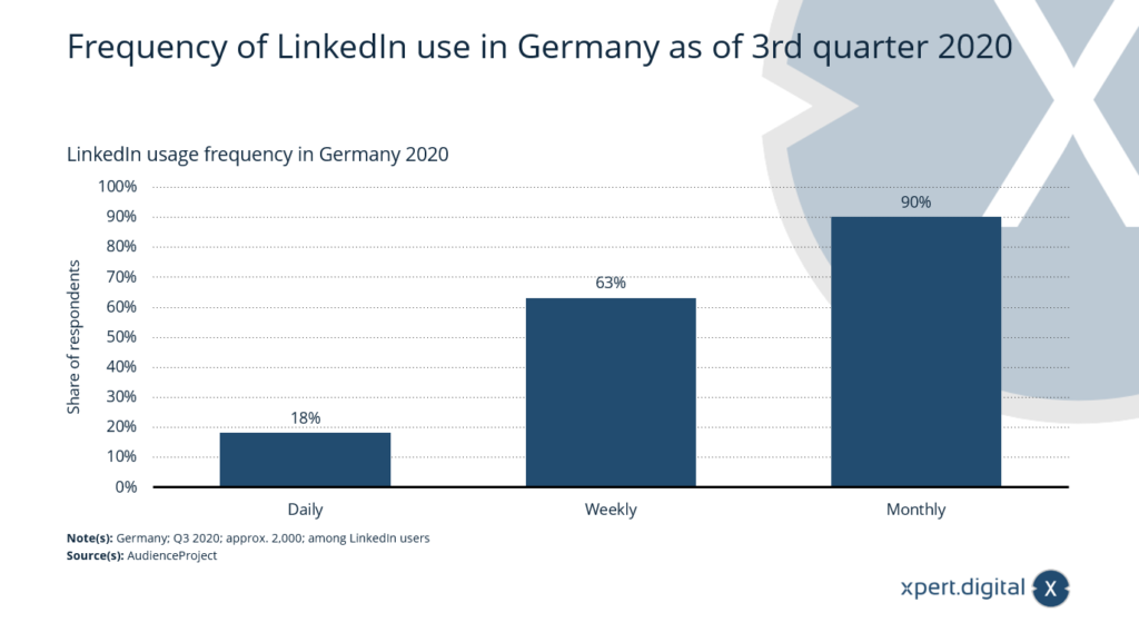 LinkedIn usage frequency in Germany 2020 - Bild: Xpert.Digital