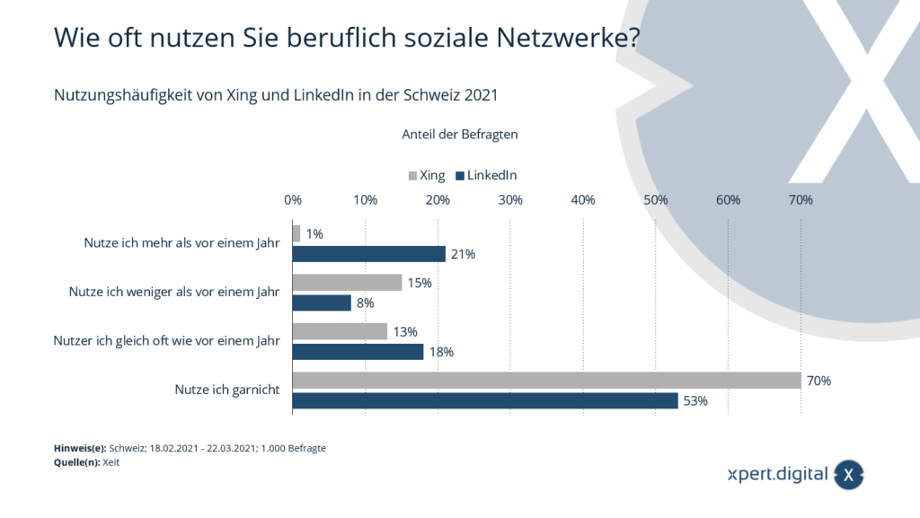 Nutzungshäufigkeit von Xing und LinkedIn in der Schweiz 2021 - Bild: Xpert.Digital