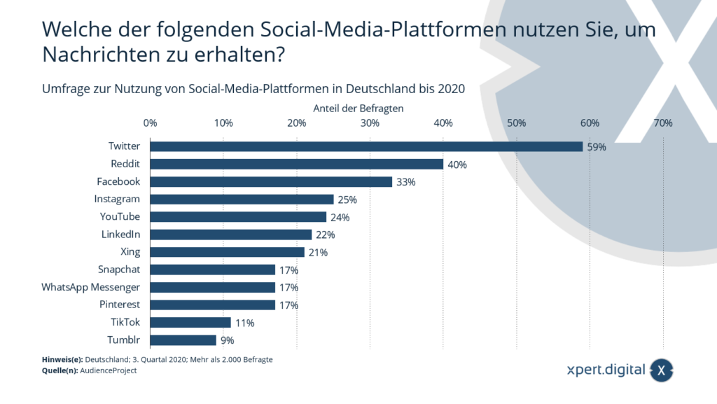 Umfrage zur Nutzung von Social-Media-Plattformen in Deutschland - Bild: Xpert.Digital