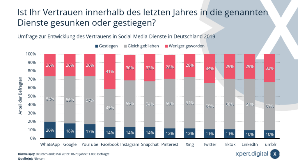 Umfrage zur Entwicklung des Vertrauens in Social-Media-Dienste in Deutschland - Bild: Xpert.Digital