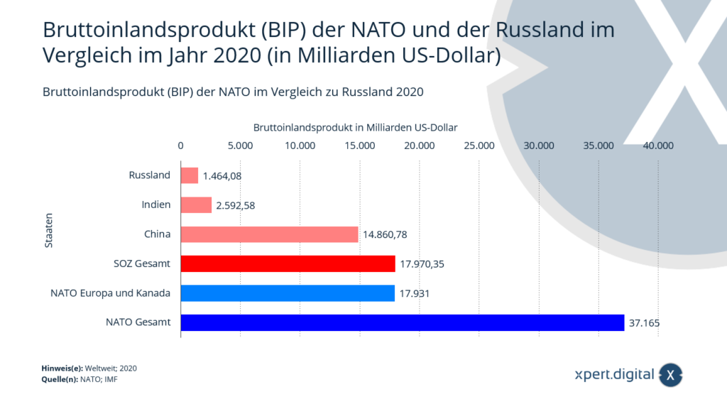 Bruttoinlandsprodukt (BIP) der NATO im Vergleich zu Russland