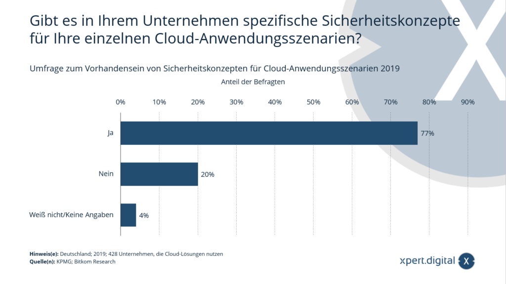 Umfrage: Sicherheitskonzepte für Cloud-Anwendungsszenarien