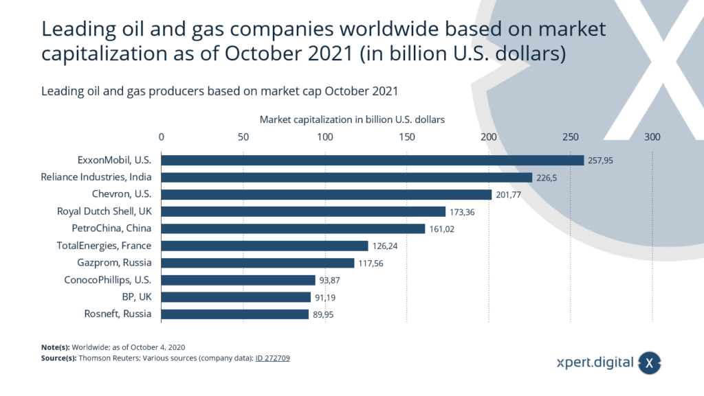 Führende Öl- und Gasproduzenten