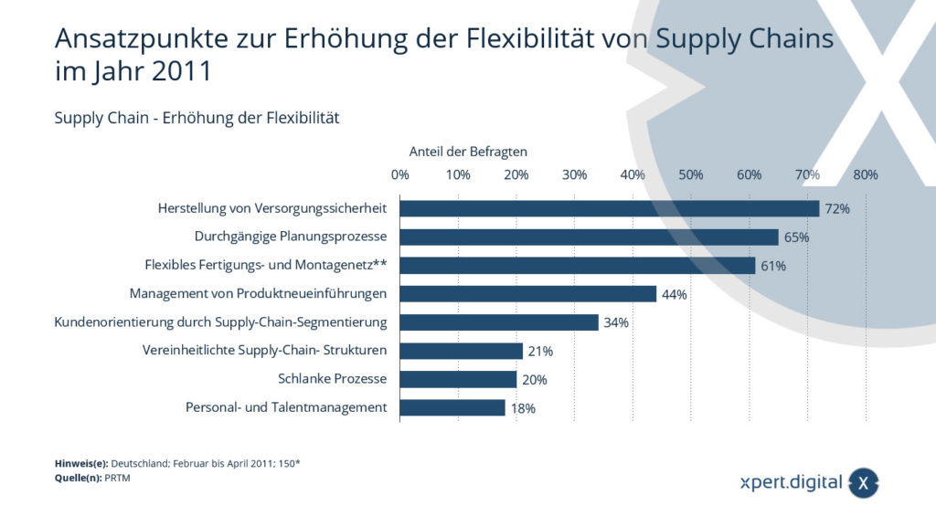 Supply Chain - Erhöhung der Flexibilität