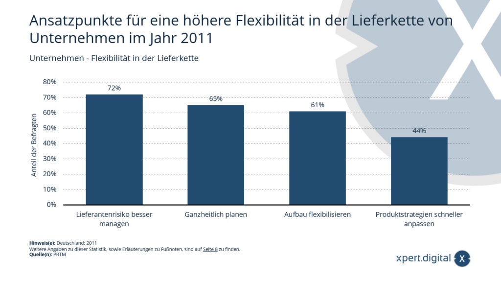 Ansatzpunkte für eine höhere Flexibilität in der Lieferkette von Unternehmen