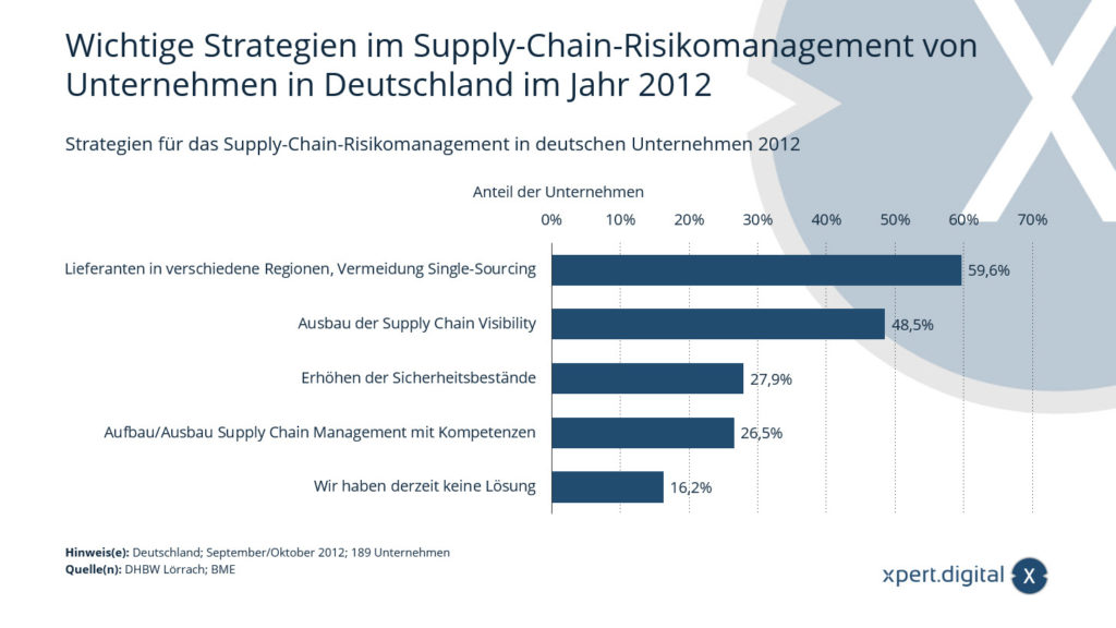 Strategien für das Supply-Chain-Risikomanagement