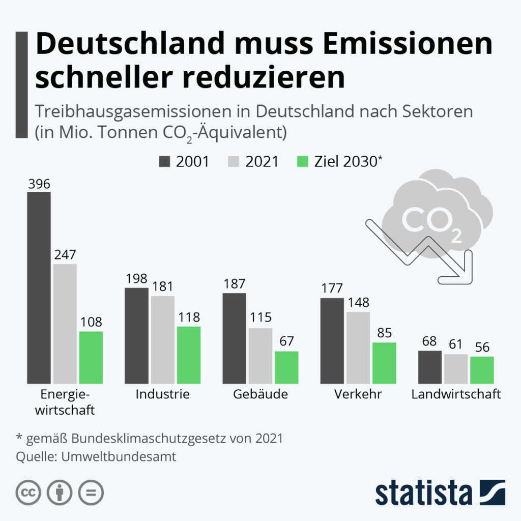 Die Grafik zeigt die Treibhausgasemissionen in Deutschland nach Sektoren
