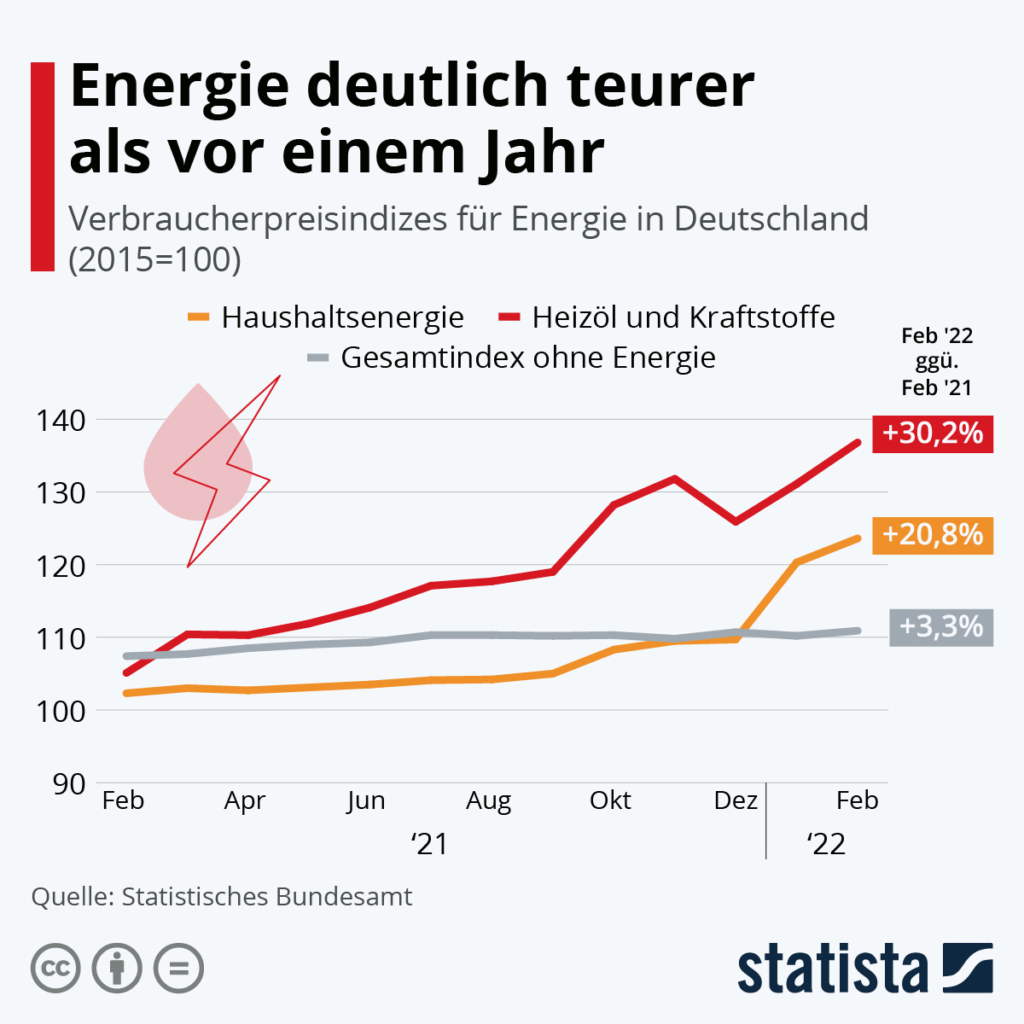 Die Grafik zeigt die Verbraucherpreisindizes für Energie in Deutschland