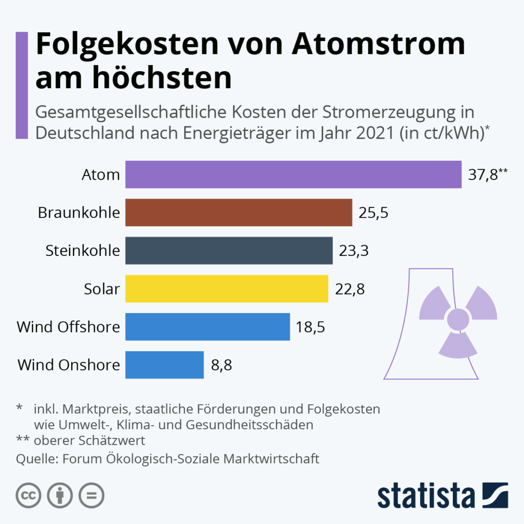Die Grafik zeigt die gesamtgesellschaftlichen Kosten der Stromerzeugung in Deutschland nach Energieträger