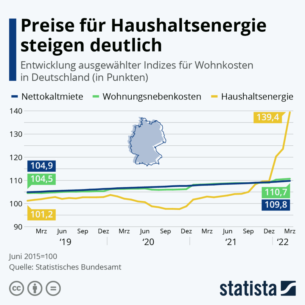 Die Grafik zeigt die Entwicklung von Indizes für Wohnkosten für Deutschland
