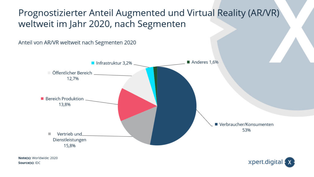 Prognostizierter Anteil der Ausgaben für Augmented und Virtual Reality (AR/VR) weltweit