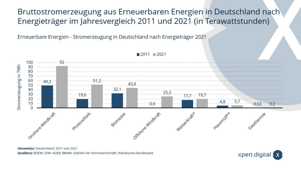 Erneuerbare Energien - Stromerzeugung in Deutschland nach Energieträger 2011 und 2021