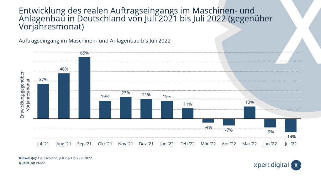Entwicklung des realen Auftragseingangs im Maschinen- und Anlagenbau in Deutschland von Juli 2021 bis Juli 2022