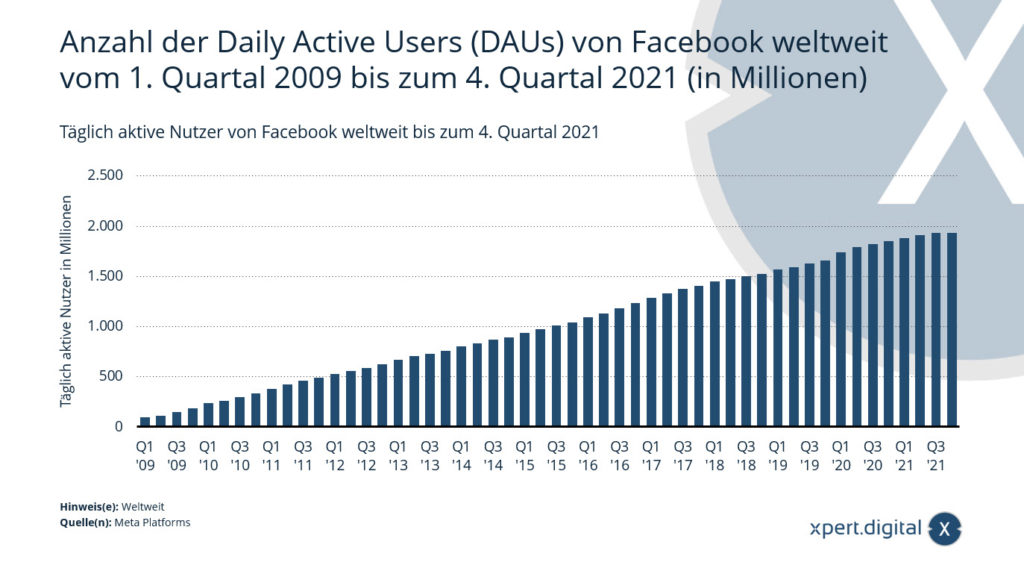 Rückgang der Daily Active Users im 4. Quartal 2021 um rund 1 Million Nutzer