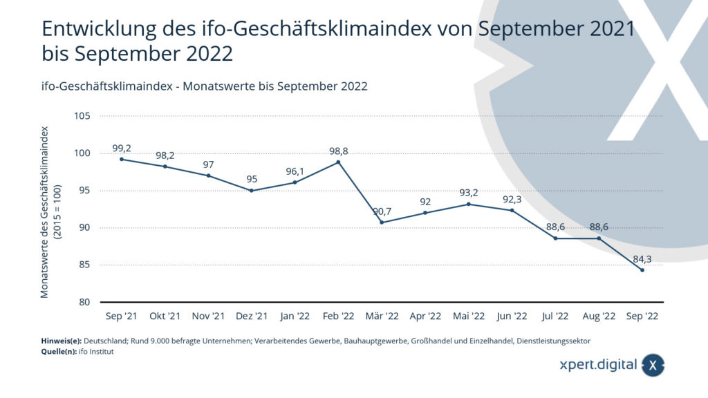 Entwicklung des ifo-Geschäftsklimaindex von September 2021 bis September 2022