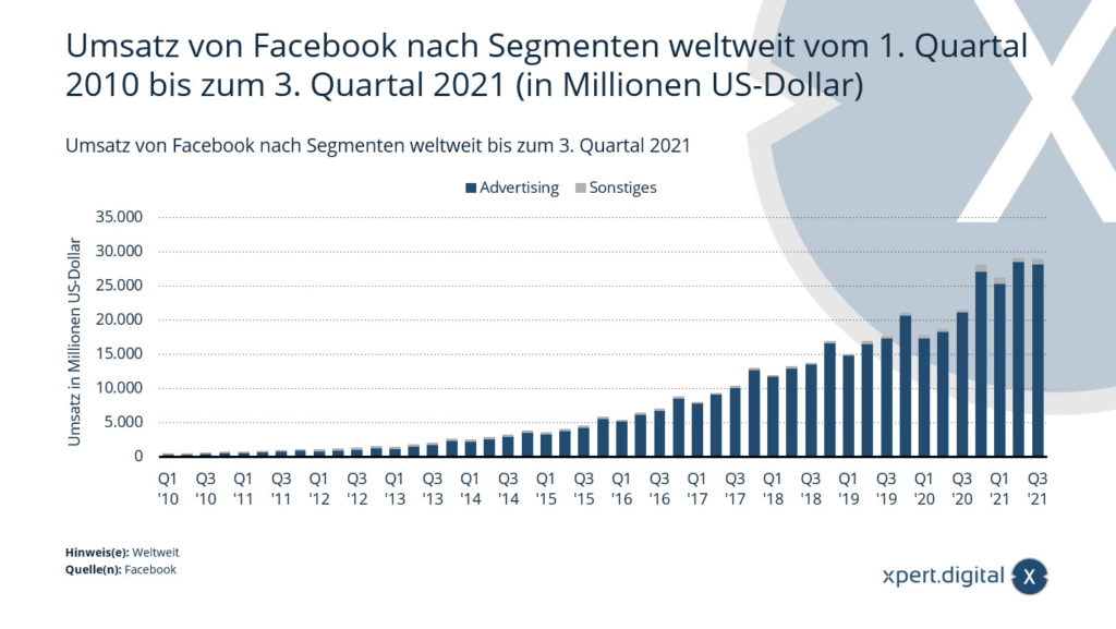 Umsatz von Facebook nach Segmenten weltweit bis zum 3. Quartal 2021