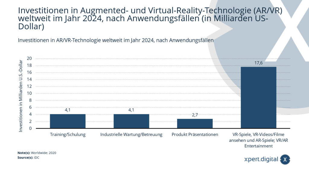 Investitionen in AR/VR-Technologie weltweit im Jahr 2024, nach Anwendungsfall
