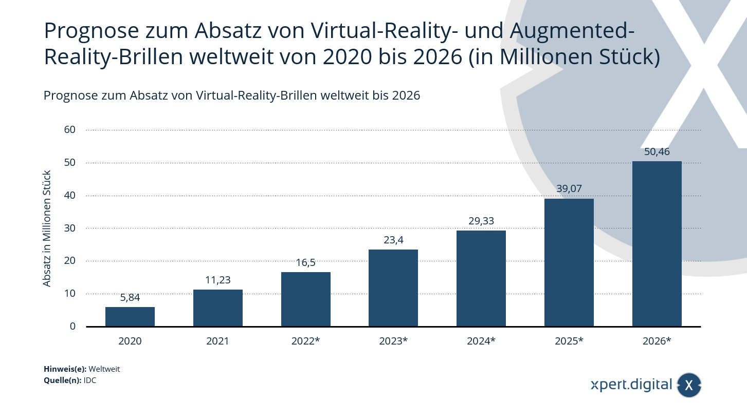 Prognose zum Absatz von Virtual-Reality-Brillen weltweit bis 2026